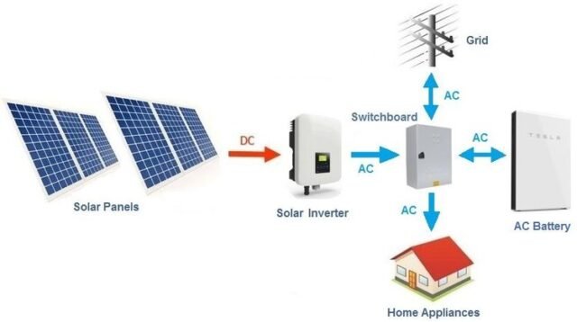 Solar Backup systems