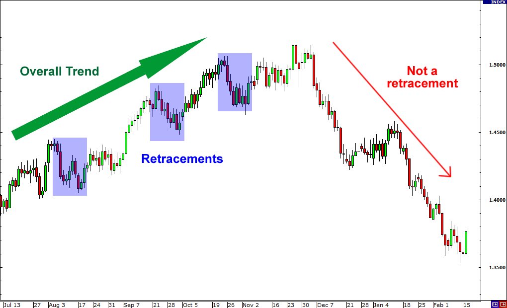 Reversal Different From Retracement