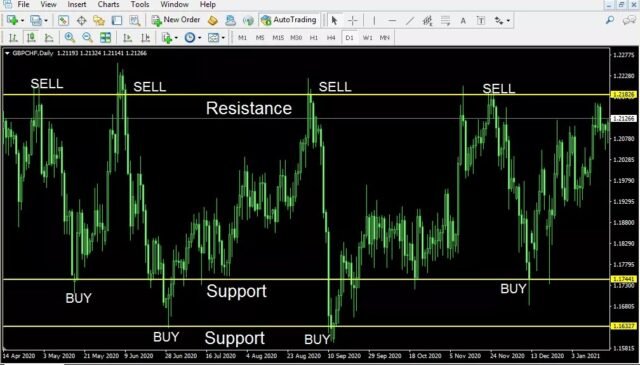 Forex Strategy